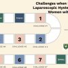 Challenges when Performing Laparoscopic Hysterectomy in Women with BMI ≥ 40