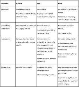 Myomectomy vs. Other Treatments Pros and Cons Table