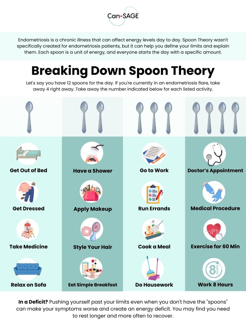 Infographic about how Spoon Theory can apply to Endometriosis