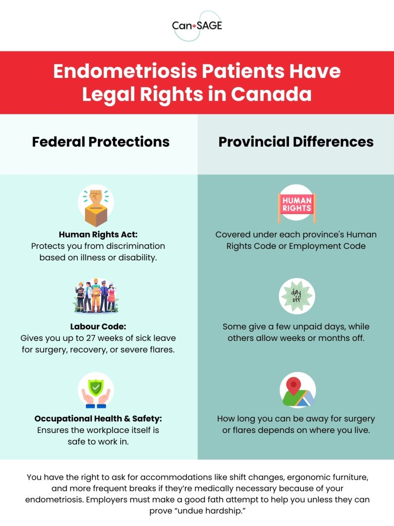 Infographic about Your Rights as an Endometriosis Patient