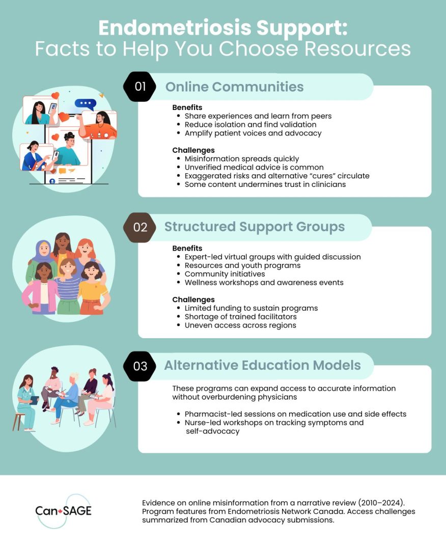 Infographic about endometriosis support: facts to help you choose resources