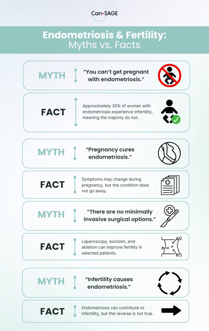 Infographic featuring Common Myths About Endometriosis and Fertility