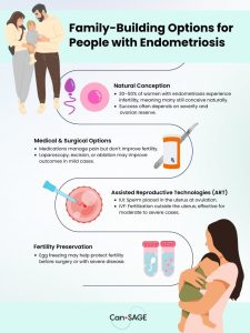 Infographic with Family-Building Options for People with Endometriosis