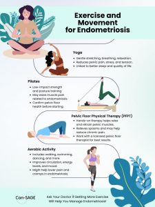 Infographic with exercises and movements for endometriosis